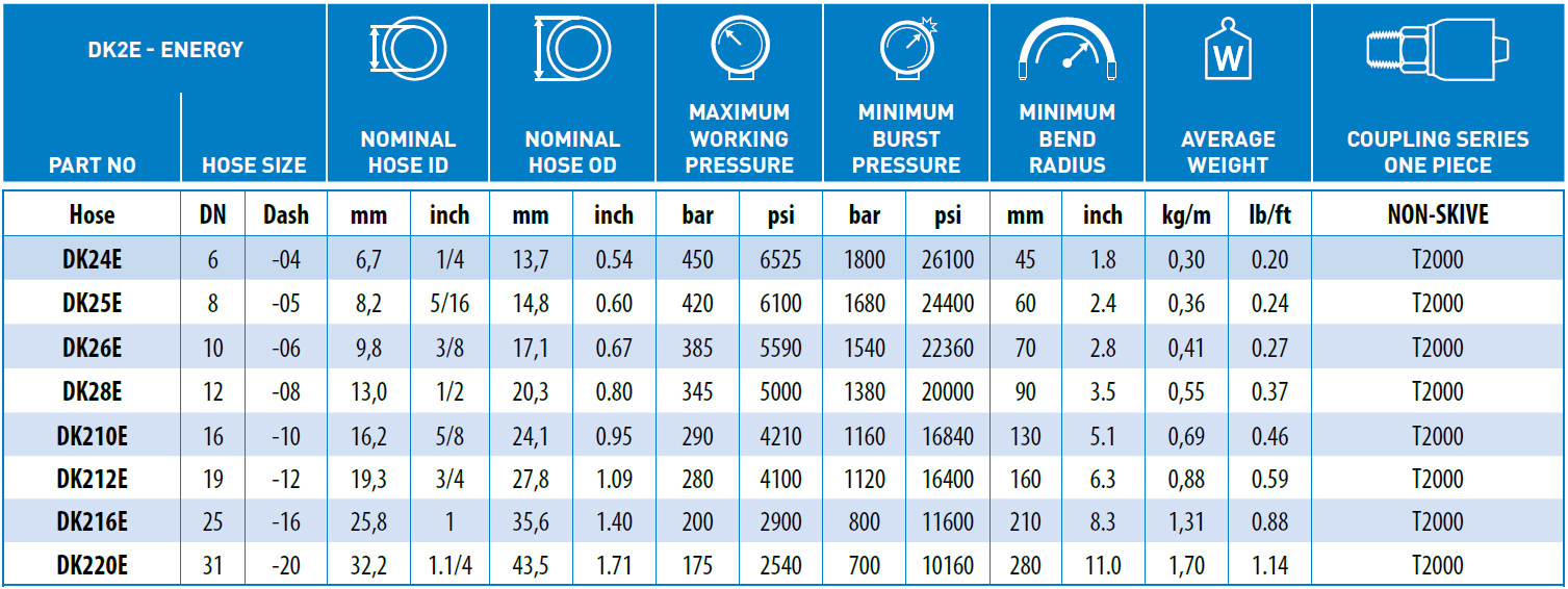 DK2E-Energy-data